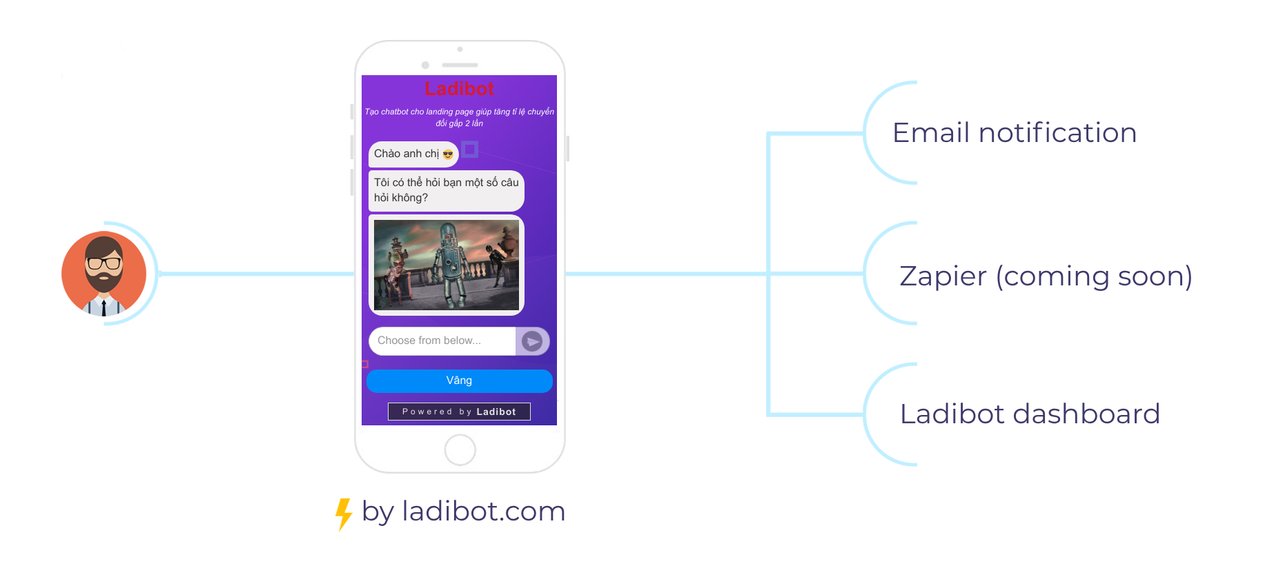 How Collect.chat works, You get an email alert (or a webhook) when a visitor completes the flow